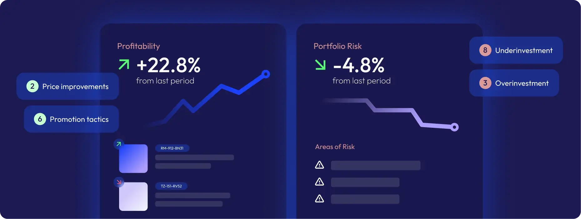 収益性とポートフォリオ評価