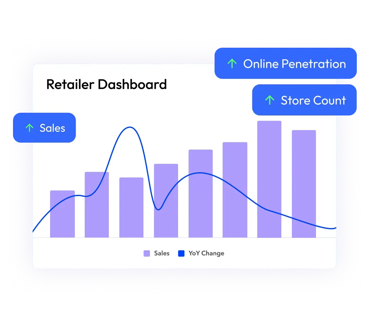 Retail Insights dashboard visualization showing growth targets.
