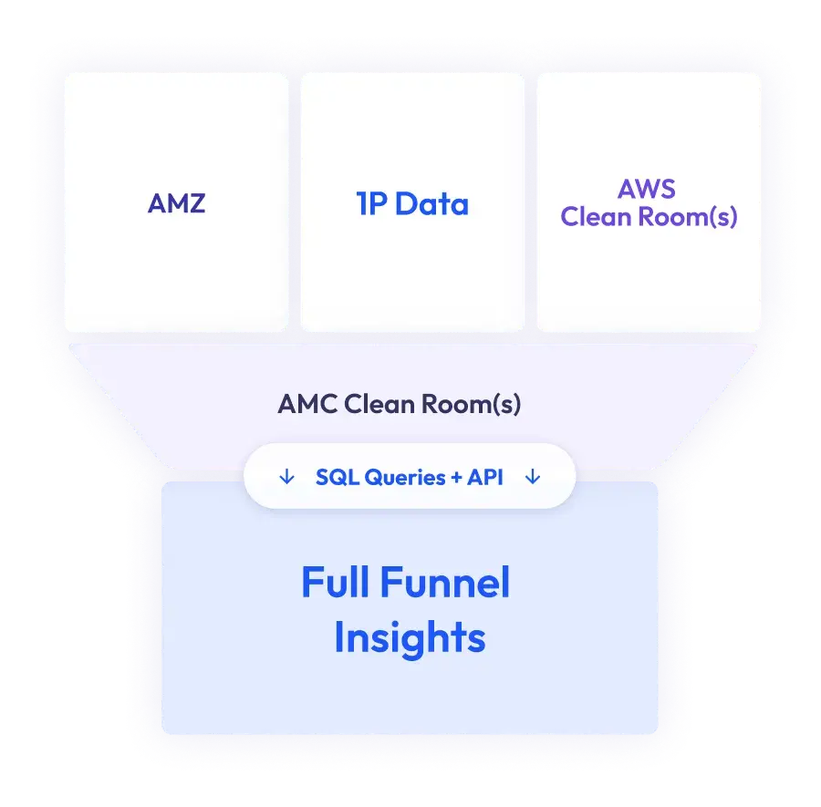 小売メディア戦略 AMC