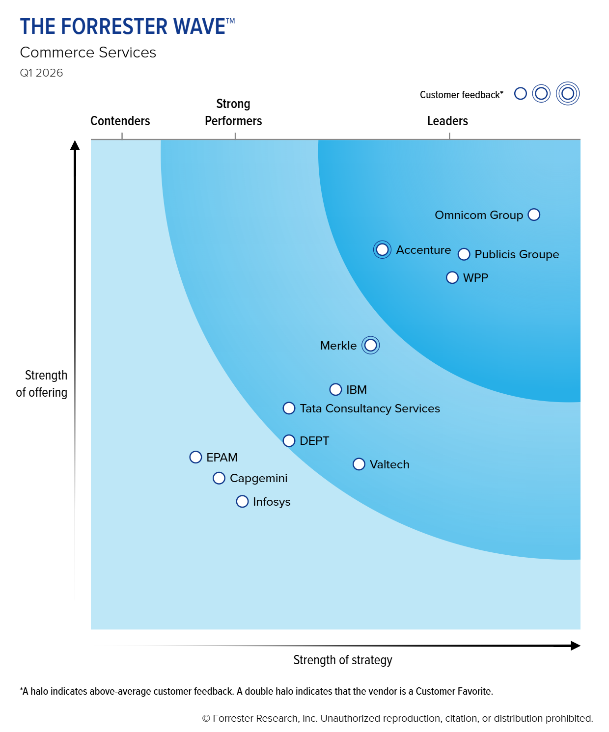 The Forrester Wave™: Commerce Services, Q1 2026